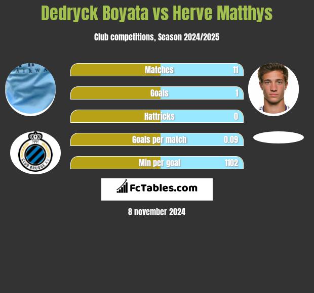 Dedryck Boyata vs Herve Matthys h2h player stats