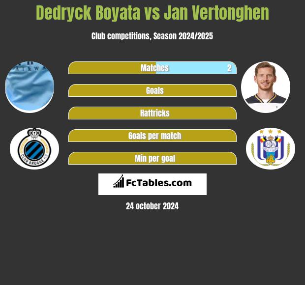 Dedryck Boyata vs Jan Vertonghen h2h player stats