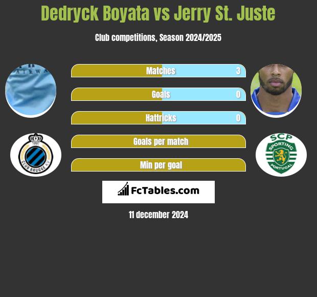 Dedryck Boyata vs Jerry St. Juste h2h player stats