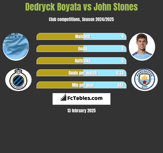 Dedryck Boyata vs John Stones h2h player stats