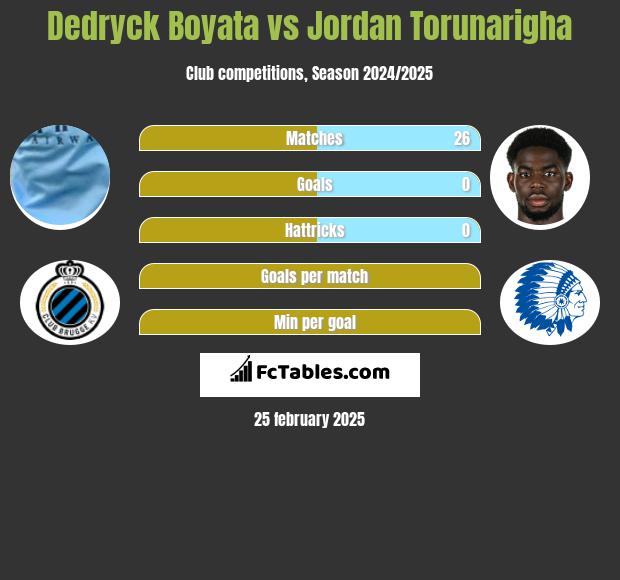 Dedryck Boyata vs Jordan Torunarigha h2h player stats