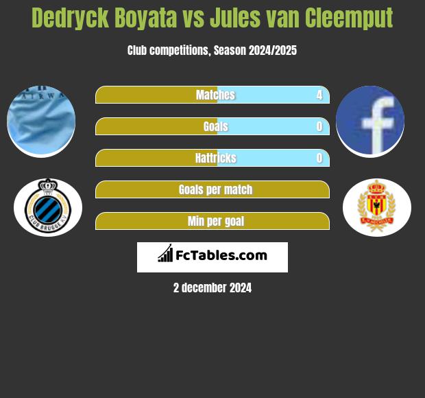 Dedryck Boyata vs Jules van Cleemput h2h player stats