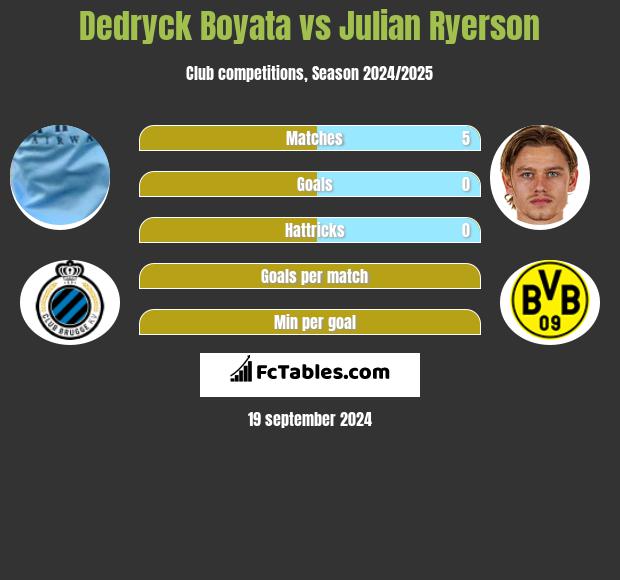 Dedryck Boyata vs Julian Ryerson h2h player stats