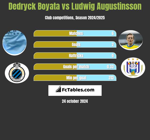 Dedryck Boyata vs Ludwig Augustinsson h2h player stats