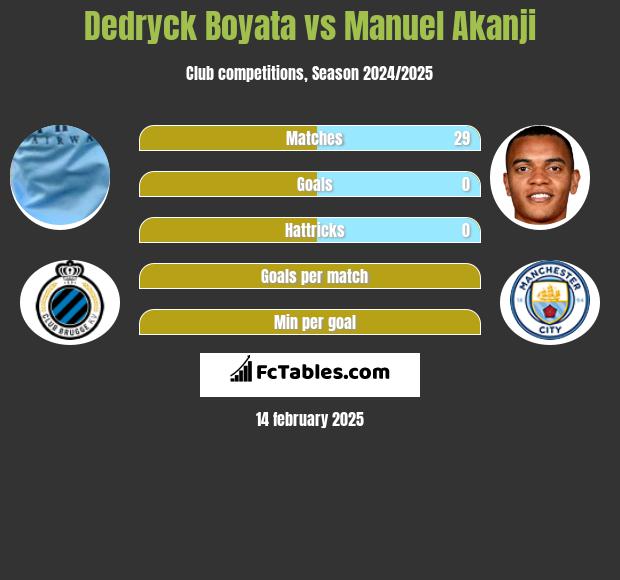 Dedryck Boyata vs Manuel Akanji h2h player stats