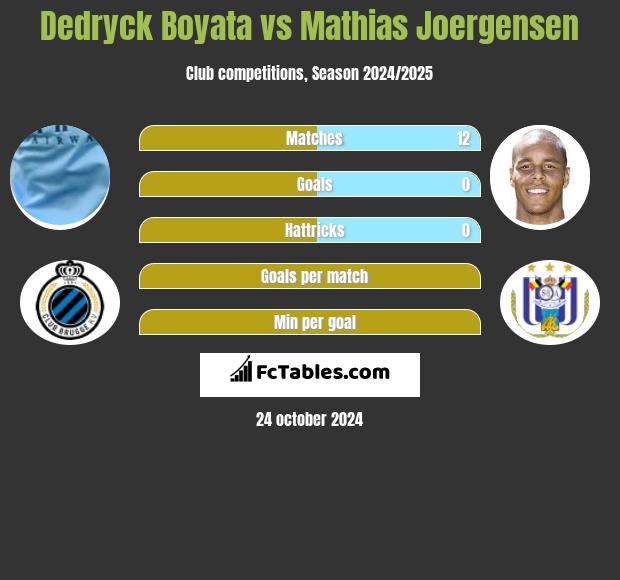 Dedryck Boyata vs Mathias Joergensen h2h player stats