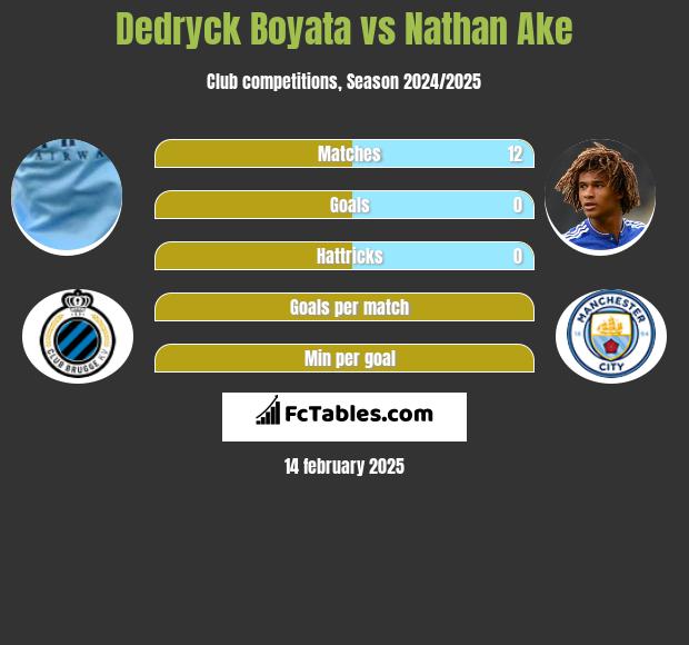 Dedryck Boyata vs Nathan Ake h2h player stats