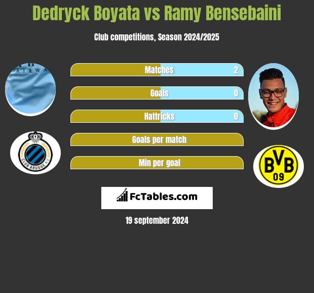 Dedryck Boyata vs Ramy Bensebaini h2h player stats