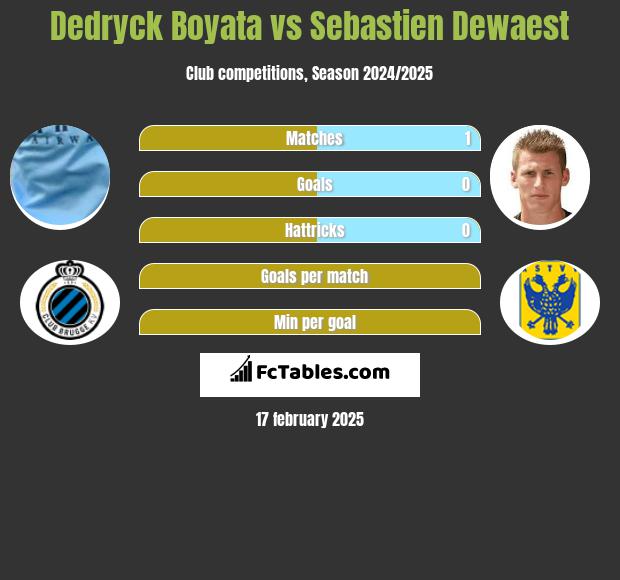 Dedryck Boyata vs Sebastien Dewaest h2h player stats