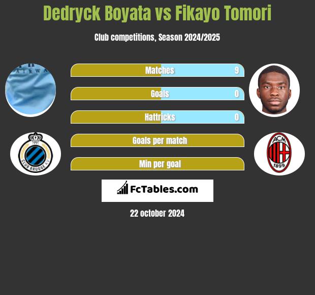 Dedryck Boyata vs Fikayo Tomori h2h player stats