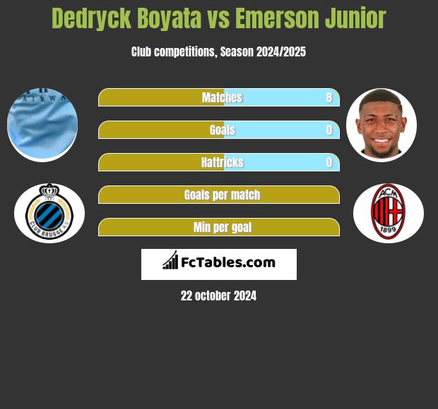 Dedryck Boyata vs Emerson Junior h2h player stats