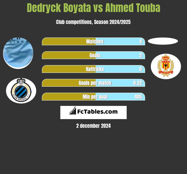 Dedryck Boyata vs Ahmed Touba h2h player stats