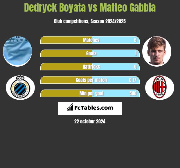 Dedryck Boyata vs Matteo Gabbia h2h player stats