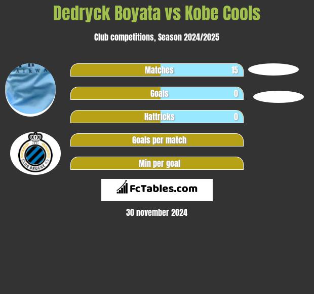 Dedryck Boyata vs Kobe Cools h2h player stats