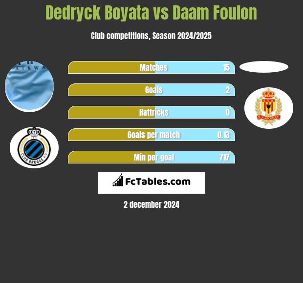 Dedryck Boyata vs Daam Foulon h2h player stats