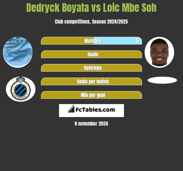 Dedryck Boyata vs Loic Mbe Soh h2h player stats