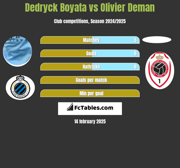 Dedryck Boyata vs Olivier Deman h2h player stats