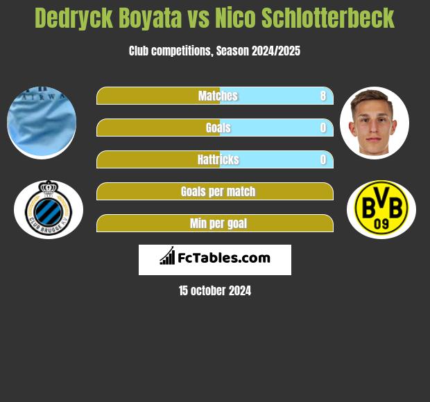 Dedryck Boyata vs Nico Schlotterbeck h2h player stats