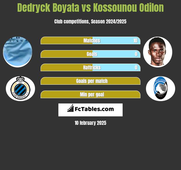 Dedryck Boyata vs Kossounou Odilon h2h player stats