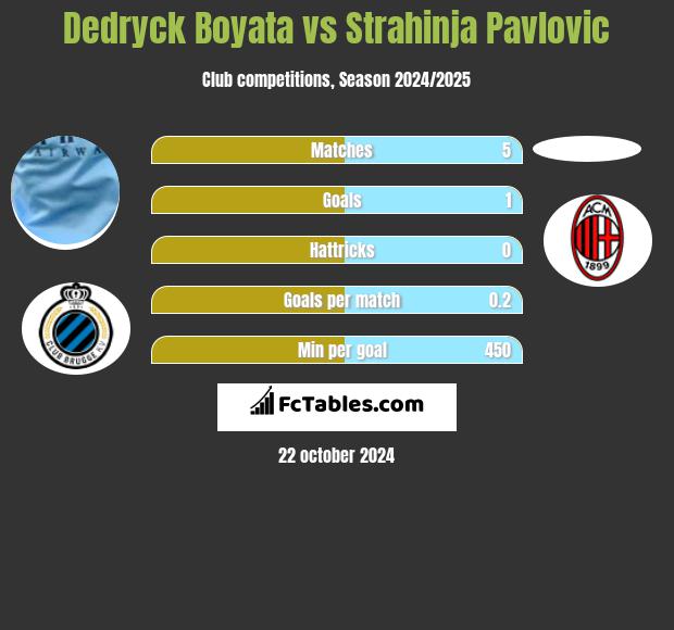 Dedryck Boyata vs Strahinja Pavlovic h2h player stats