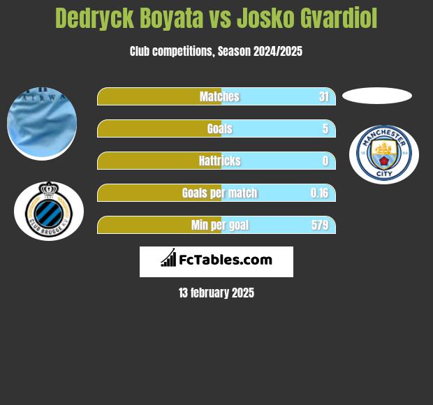 Dedryck Boyata vs Josko Gvardiol h2h player stats