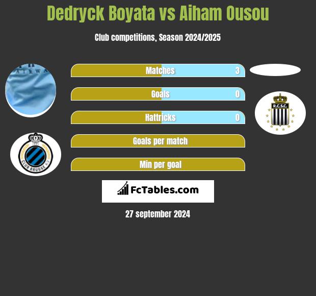 Dedryck Boyata vs Aiham Ousou h2h player stats