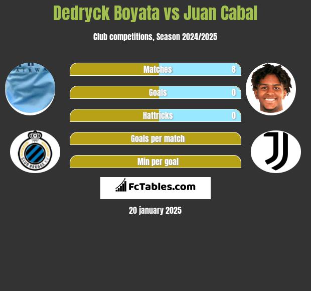 Dedryck Boyata vs Juan Cabal h2h player stats