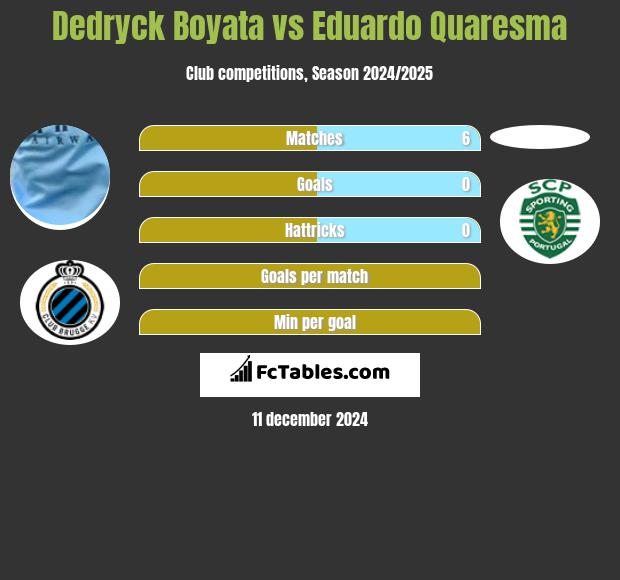 Dedryck Boyata vs Eduardo Quaresma h2h player stats