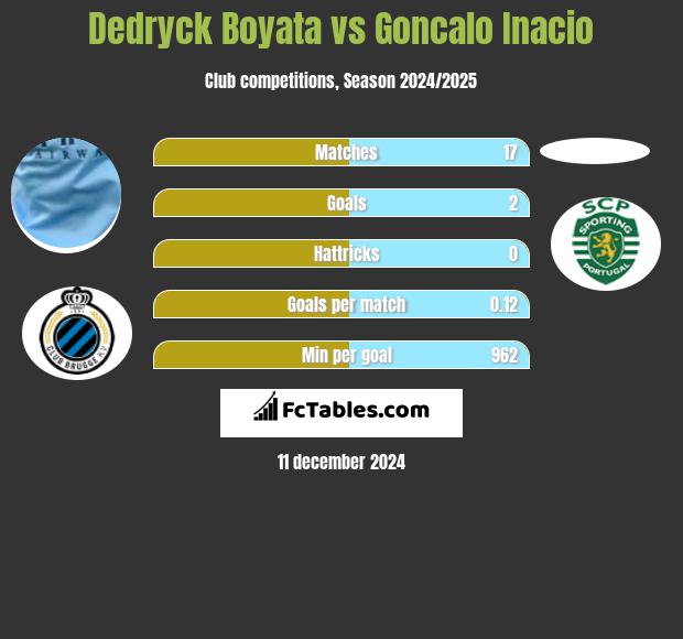 Dedryck Boyata vs Goncalo Inacio h2h player stats