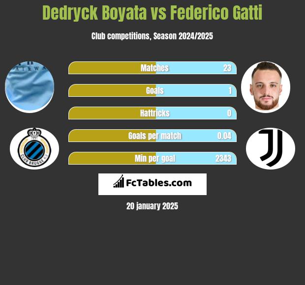 Dedryck Boyata vs Federico Gatti h2h player stats