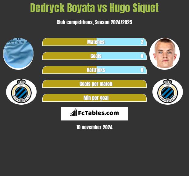 Dedryck Boyata vs Hugo Siquet h2h player stats