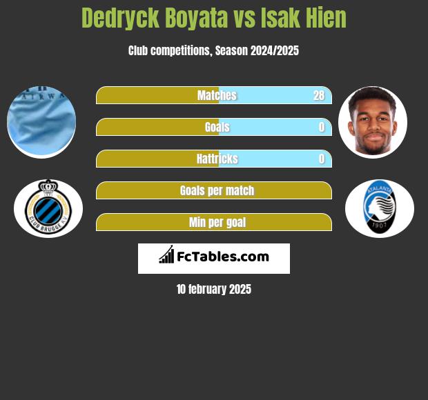 Dedryck Boyata vs Isak Hien h2h player stats