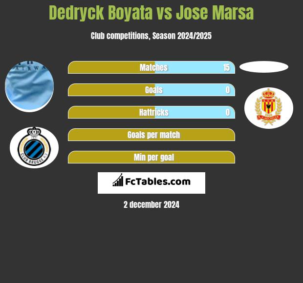 Dedryck Boyata vs Jose Marsa h2h player stats