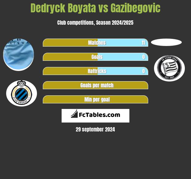 Dedryck Boyata vs Gazibegovic h2h player stats