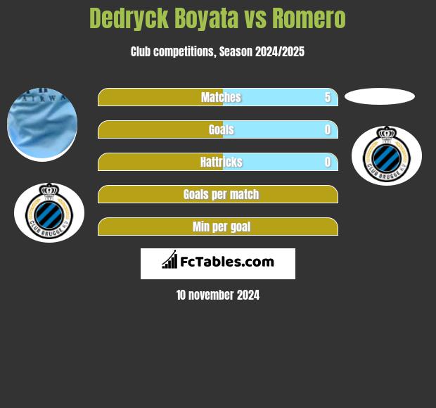 Dedryck Boyata vs Romero h2h player stats