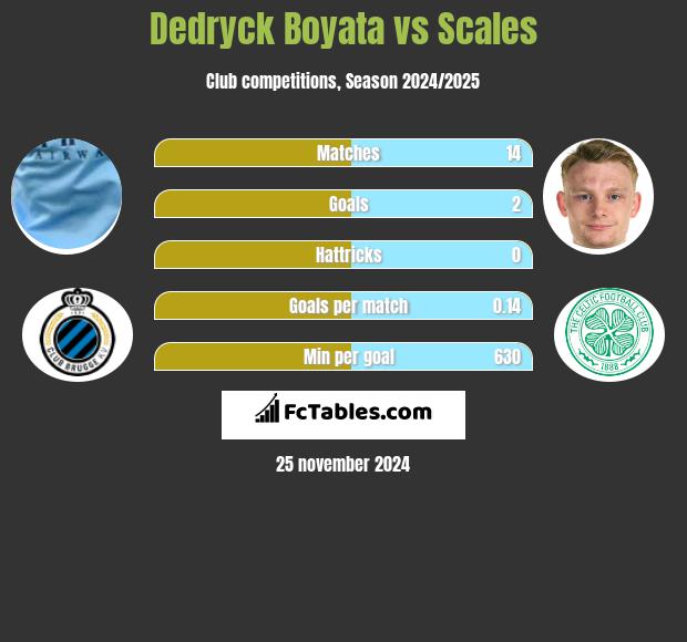 Dedryck Boyata vs Scales h2h player stats