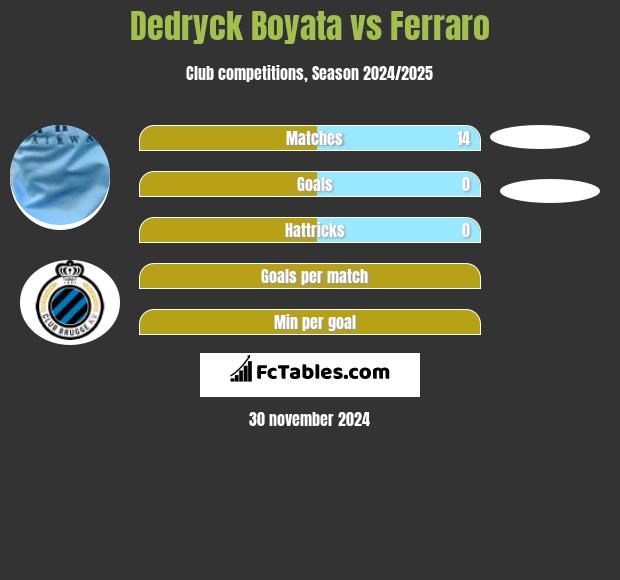 Dedryck Boyata vs Ferraro h2h player stats