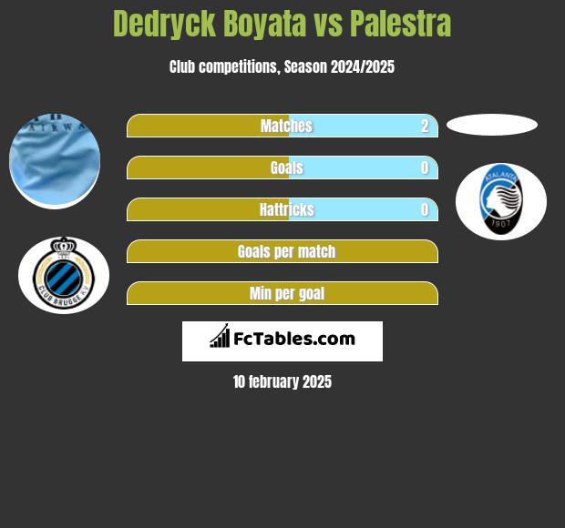 Dedryck Boyata vs Palestra h2h player stats