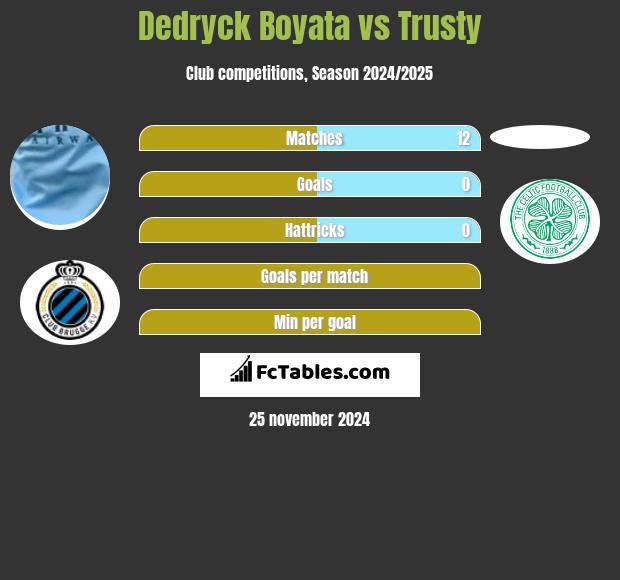 Dedryck Boyata vs Trusty h2h player stats