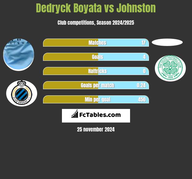 Dedryck Boyata vs Johnston h2h player stats