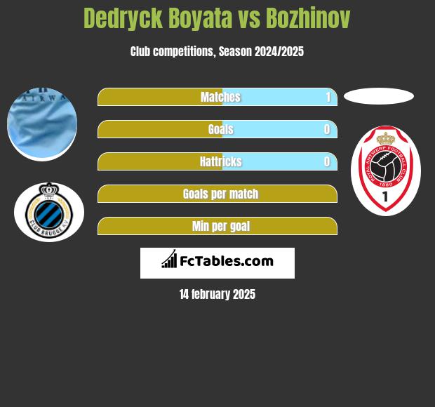 Dedryck Boyata vs Bozhinov h2h player stats