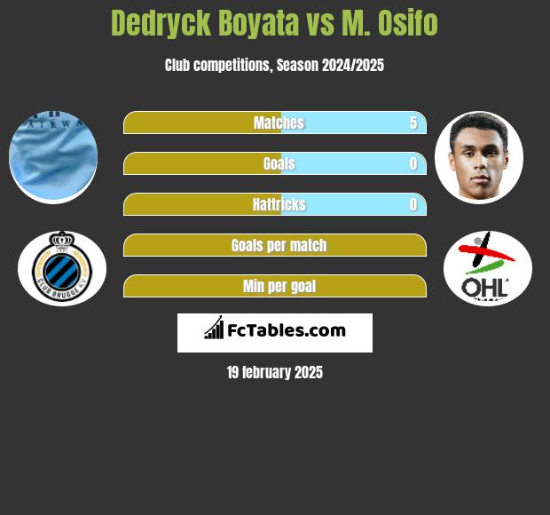 Dedryck Boyata vs M. Osifo h2h player stats