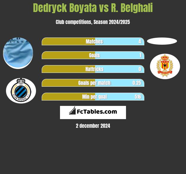 Dedryck Boyata vs R. Belghali h2h player stats