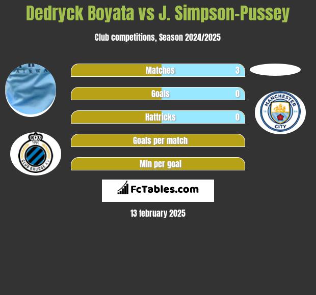 Dedryck Boyata vs J. Simpson-Pussey h2h player stats