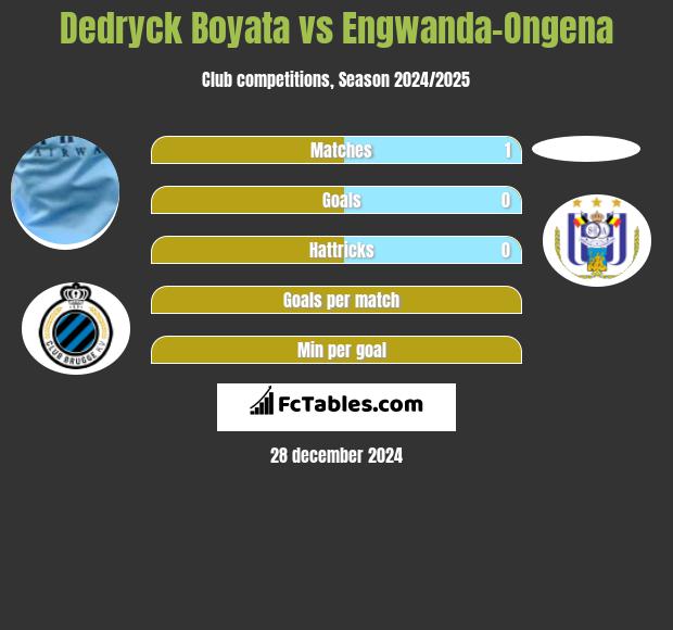 Dedryck Boyata vs Engwanda-Ongena h2h player stats