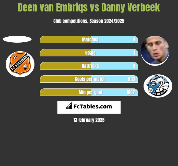 Deen van Embriqs vs Danny Verbeek h2h player stats