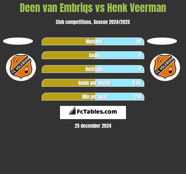 Deen van Embriqs vs Henk Veerman h2h player stats