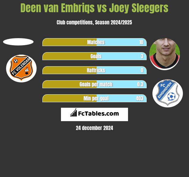 Deen van Embriqs vs Joey Sleegers h2h player stats