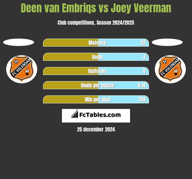 Deen van Embriqs vs Joey Veerman h2h player stats