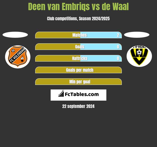 Deen van Embriqs vs de Waal h2h player stats